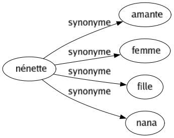 Synonyme de Nénette : Amante Femme Fille Nana 