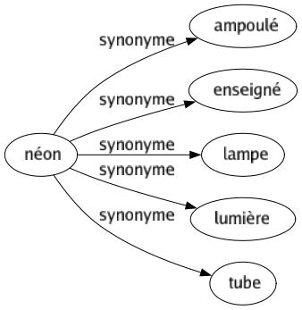 Synonyme de Néon : Ampoulé Enseigné Lampe Lumière Tube 