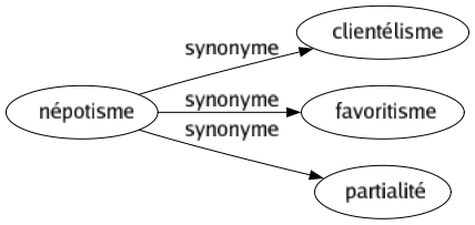 Synonyme de Népotisme : Clientélisme Favoritisme Partialité 