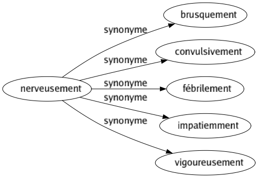 Synonyme de Nerveusement : Brusquement Convulsivement Fébrilement Impatiemment Vigoureusement 
