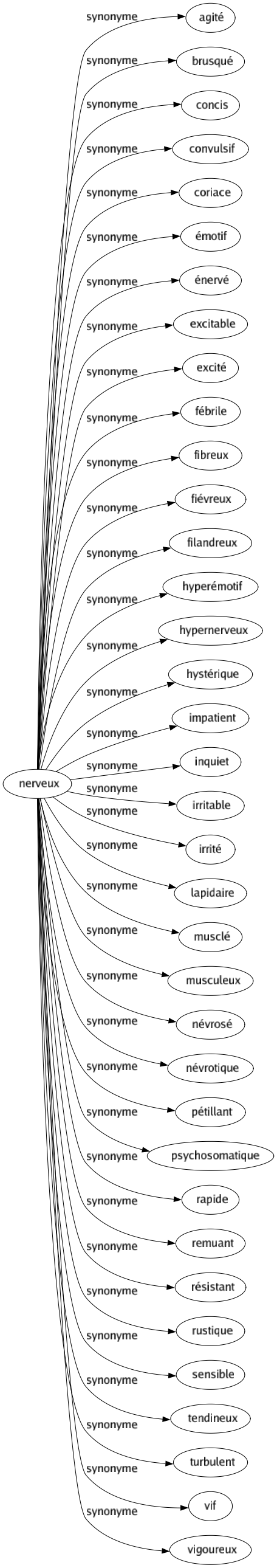 Synonyme de Nerveux : Agité Brusqué Concis Convulsif Coriace Émotif Énervé Excitable Excité Fébrile Fibreux Fiévreux Filandreux Hyperémotif Hypernerveux Hystérique Impatient Inquiet Irritable Irrité Lapidaire Musclé Musculeux Névrosé Névrotique Pétillant Psychosomatique Rapide Remuant Résistant Rustique Sensible Tendineux Turbulent Vif Vigoureux 