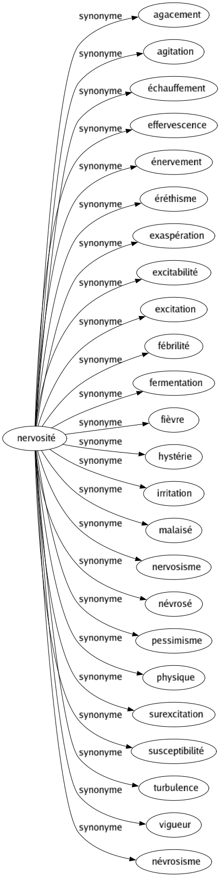 Synonyme de Nervosité : Agacement Agitation Échauffement Effervescence Énervement Éréthisme Exaspération Excitabilité Excitation Fébrilité Fermentation Fièvre Hystérie Irritation Malaisé Nervosisme Névrosé Pessimisme Physique Surexcitation Susceptibilité Turbulence Vigueur Névrosisme 