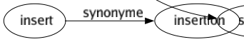 Synonyme de Nettoiement : Assainissement Balayage Blanchiment Blanchissage Brossage Débarbouillage Décantation Décapage Décrassage Dégraissage Dérochage Époussetage Épurement Filtrage Fourbissage Lavage Lessivage Nettoyage Purification Ravalement Récurage Sablage Savonnage 