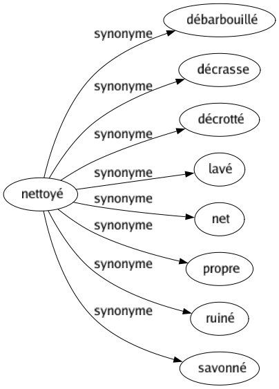 Synonyme de Nettoyé : Débarbouillé Décrasse Décrotté Lavé Net Propre Ruiné Savonné 