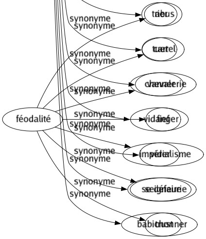 Synonyme de Nettoyer : Absorber Affiner Approprier Arracher Assainir Astiquer Baigner Balayer Battre Bichonner Blanchir Bouchonner Bricoler Briquer Brosser Cautériser Cirer Cribler Croquer Curer Débarbouiller Débarrasser Déblayer Débourber Décaper Décrasser Décrotter Dégorger Dégraisser Dépouiller Dérocher Dérouiller Désencrasser Détacher Déterger Draguer Éclaircir Écurer Éplucher Épousseter Essuyer Étriller Expurger Faire Filtrer Fourbir Fricasser Fricoter Frotter Gratter Housser Laver Lessiver Libérer Liquider Lotionner Monder Plumer Polir Poutser Purger Purifier Racler Ramoner Rapproprier Ratisser Ravaler Récurer Rincer Ronger Ruiner Sabler Sarcler Savonner Toiletter Torcher Torchonner Trier Tuer Vanner Vidanger Vider Se défaire Babichonner 