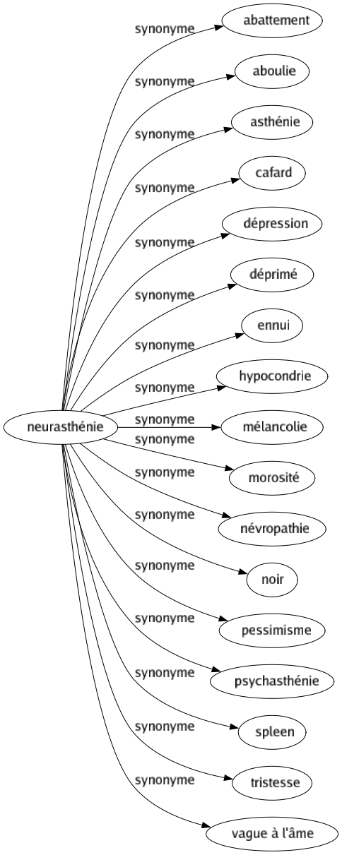 Synonyme de Neurasthénie : Abattement Aboulie Asthénie Cafard Dépression Déprimé Ennui Hypocondrie Mélancolie Morosité Névropathie Noir Pessimisme Psychasthénie Spleen Tristesse Vague à l'âme 