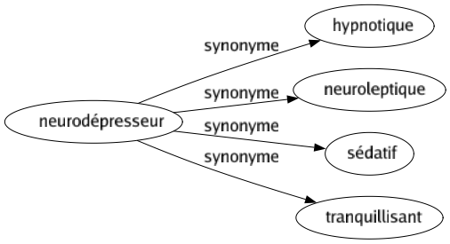 Synonyme de Neurodépresseur : Hypnotique Neuroleptique Sédatif Tranquillisant 