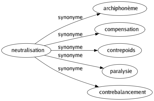 Synonyme de Neutralisation : Archiphonème Compensation Contrepoids Paralysie Contrebalancement 