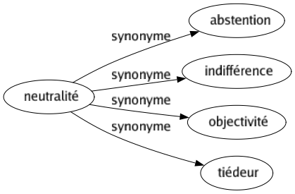 Synonyme de Neutralité : Abstention Indifférence Objectivité Tiédeur 