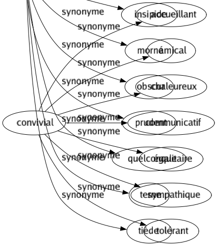 Synonyme de Neutre : Banal Fade Impartial Incolore Indiffèrent Inodore Insensible Insignifiant Insipide Morné Obscur Prudent Quelconque Terne Tiède 