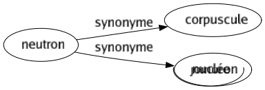 Synonyme de Neutron : Corpuscule Nucléon 