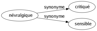 Synonyme de Névralgique : Critiqué Sensible 