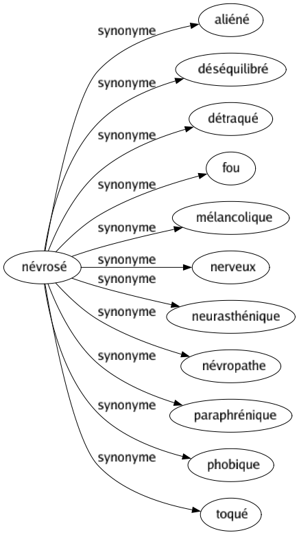 Synonyme de Névrosé : Aliéné Déséquilibré Détraqué Fou Mélancolique Nerveux Neurasthénique Névropathe Paraphrénique Phobique Toqué 