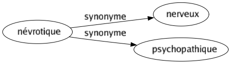 Synonyme de Névrotique : Nerveux Psychopathique 