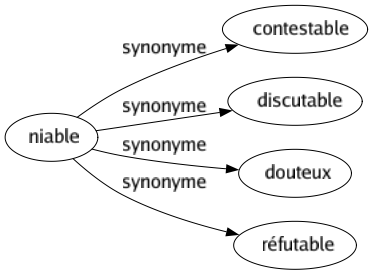 Synonyme de Niable : Contestable Discutable Douteux Réfutable 