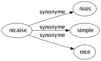 Synonyme de Nicaise : Niais Simple Nice 