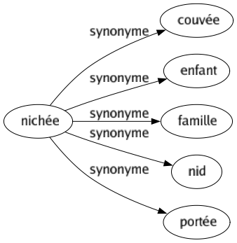 Synonyme de Nichée : Couvée Enfant Famille Nid Portée 