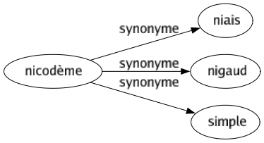 Synonyme de Nicodème : Niais Nigaud Simple 