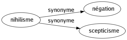 Synonyme de Nihilisme : Négation Scepticisme 
