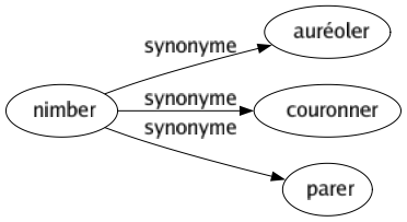 Synonyme de Nimber : Auréoler Couronner Parer 