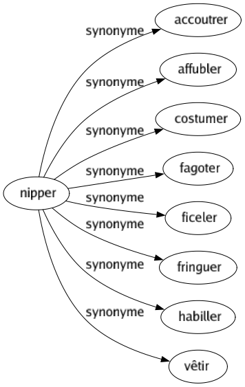 Synonyme de Nipper : Accoutrer Affubler Costumer Fagoter Ficeler Fringuer Habiller Vêtir 