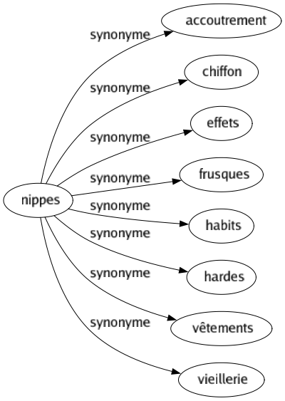 Synonyme de Nippes : Accoutrement Chiffon Effets Frusques Habits Hardes Vêtements Vieillerie 