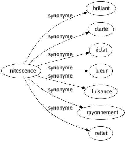 Synonyme de Nitescence : Brillant Clarté Éclat Lueur Luisance Rayonnement Reflet 