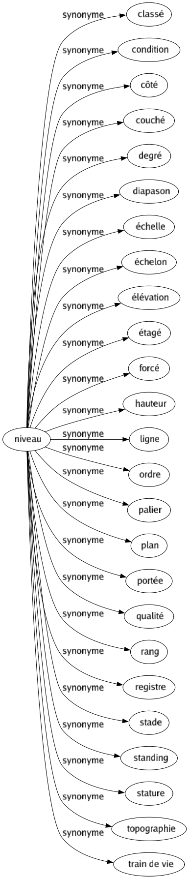 Synonyme de Niveau : Classé Condition Côté Couché Degré Diapason Échelle Échelon Élévation Étagé Forcé Hauteur Ligne Ordre Palier Plan Portée Qualité Rang Registre Stade Standing Stature Topographie Train de vie 