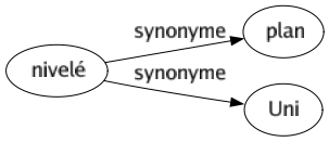 Synonyme de Nivelé : Plan Uni 