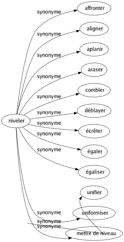 Synonyme de Niveler : Affronter Aligner Aplanir Araser Combler Déblayer Écrêter Égaler Égaliser Unifier Uniformiser Mettre de niveau 