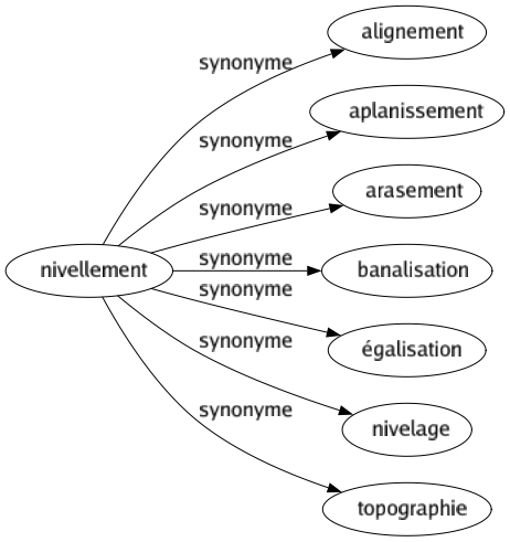 Synonyme de Nivellement : Alignement Aplanissement Arasement Banalisation Égalisation Nivelage Topographie 