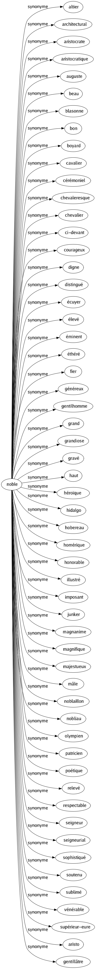 Synonyme de Noble : Altier Architectural Aristocrate Aristocratique Auguste Beau Blasonne Bon Boyard Cavalier Cérémoniel Chevaleresque Chevalier Ci-devant Courageux Digne Distingué Écuyer Élevé Éminent Éthéré Fier Généreux Gentilhomme Grand Grandiose Gravé Haut Héroïque Hidalgo Hobereau Homérique Honorable Illustré Imposant Junker Magnanime Magnifique Majestueux Mâle Noblaillon Nobliau Olympien Patricien Poétique Relevé Respectable Seigneur Seigneurial Sophistiqué Soutenu Sublimé Vénérable Supérieur-eure Aristo Gentillâtre 