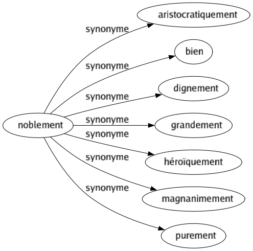 Synonyme de Noblement : Aristocratiquement Bien Dignement Grandement Héroïquement Magnanimement Purement 