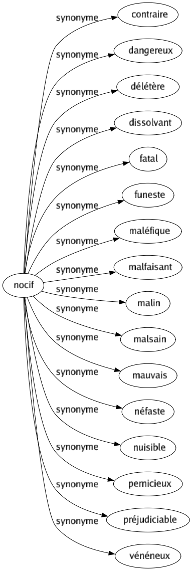 Synonyme de Nocif : Contraire Dangereux Délétère Dissolvant Fatal Funeste Maléfique Malfaisant Malin Malsain Mauvais Néfaste Nuisible Pernicieux Préjudiciable Vénéneux 
