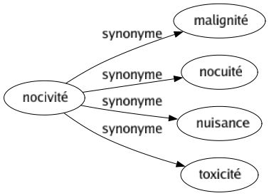 Synonyme de Nocivité : Malignité Nocuité Nuisance Toxicité 