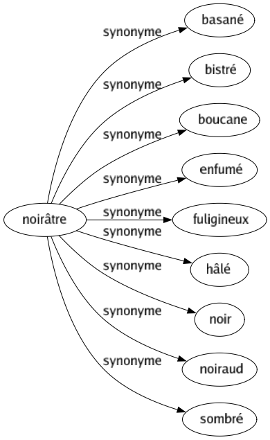 Synonyme de Noirâtre : Basané Bistré Boucane Enfumé Fuligineux Hâlé Noir Noiraud Sombré 