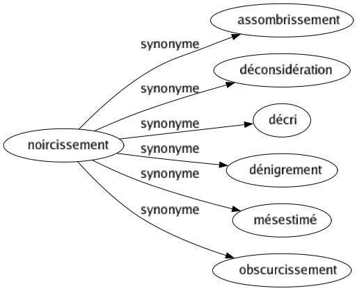 Synonyme de Noircissement : Assombrissement Déconsidération Décri Dénigrement Mésestimé Obscurcissement 
