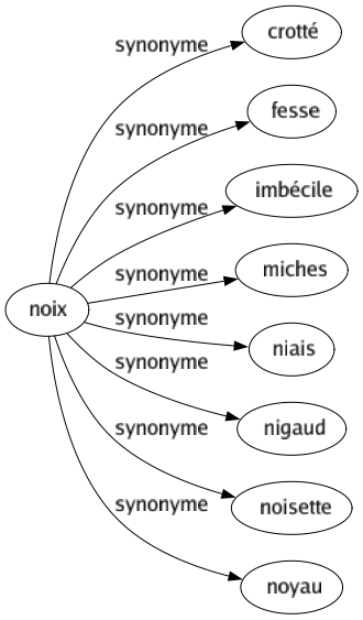 Synonyme de Noix : Crotté Fesse Imbécile Miches Niais Nigaud Noisette Noyau 