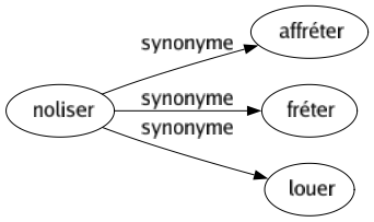 Synonyme de Noliser : Affréter Fréter Louer 