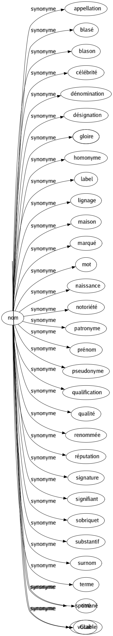 Synonyme de Nom : Appellation Blasé Blason Célébrité Dénomination Désignation Gloire Homonyme Label Lignage Maison Marqué Mot Naissance Notoriété Patronyme Prénom Pseudonyme Qualification Qualité Renommée Réputation Signature Signifiant Sobriquet Substantif Surnom Terme Titré Vocable 