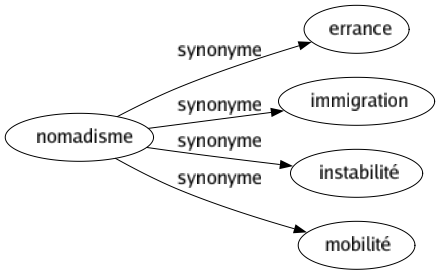 Synonyme de Nomadisme : Errance Immigration Instabilité Mobilité 