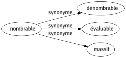 Synonyme de Nombrable : Dénombrable Évaluable Massif 