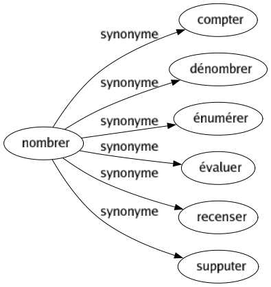 Synonyme de Nombrer : Compter Dénombrer Énumérer Évaluer Recenser Supputer 