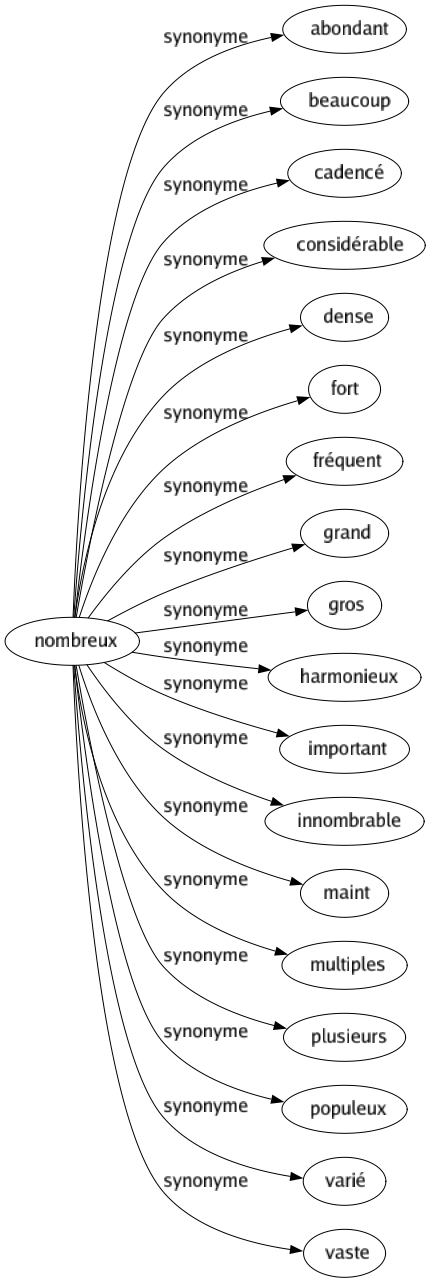 Synonyme de Nombreux : Abondant Beaucoup Cadencé Considérable Dense Fort Fréquent Grand Gros Harmonieux Important Innombrable Maint Multiples Plusieurs Populeux Varié Vaste 