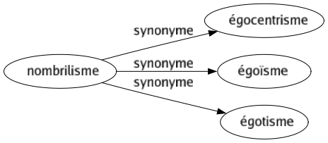 Synonyme de Nombrilisme : Égocentrisme Égoïsme Égotisme 