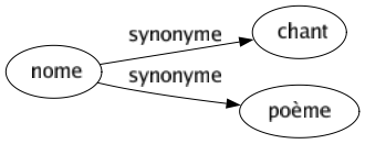 Synonyme de Nome : Chant Poème 