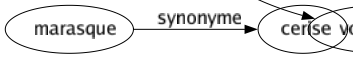 Synonyme de Nomenclature : Bibliographie Catalogué Classement Dictionnaire État Inventaire Listé Recueil Relevé Répertoire Tableau Terminologie Thésaurus Vocabulaire 