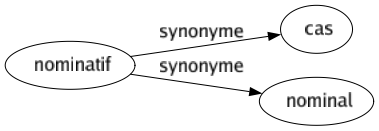 Synonyme de Nominatif : Cas Nominal 