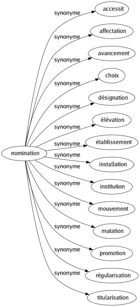 Synonyme de Nomination : Accessit Affectation Avancement Choix Désignation Élévation Établissement Installation Institution Mouvement Mutation Promotion Régularisation Titularisation 