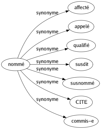 Synonyme de Nommé : Affecté Appelé Qualifié Susdit Susnommé Cite Commis-e 